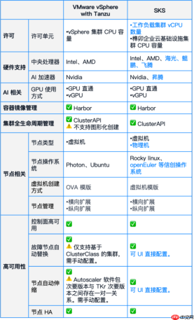VMwareTanzu国产化替代：10+模块，20+功能对比，一文了解SmartXSKS