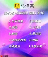 马蜂窝春节大数据:“春节旅游目的地”热度大涨253%,超长假期催生旅行新选择