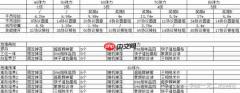 明日方舟终末地培养角色需要多少材料-明日方舟终末地干员满练度养成素材消耗一览