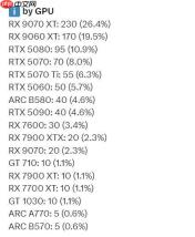 RTX 5080显卡成为50系销冠！RX 9070 XT持续领跑总榜