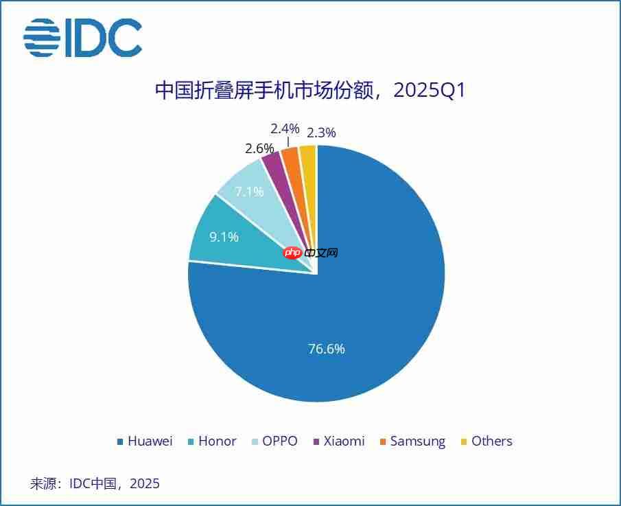 华为Pura X跻身中国折叠屏销量TOP2:累计激活量突破110万台