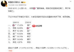 2026年第10周手机销量排名：华为重回第一 苹果第三