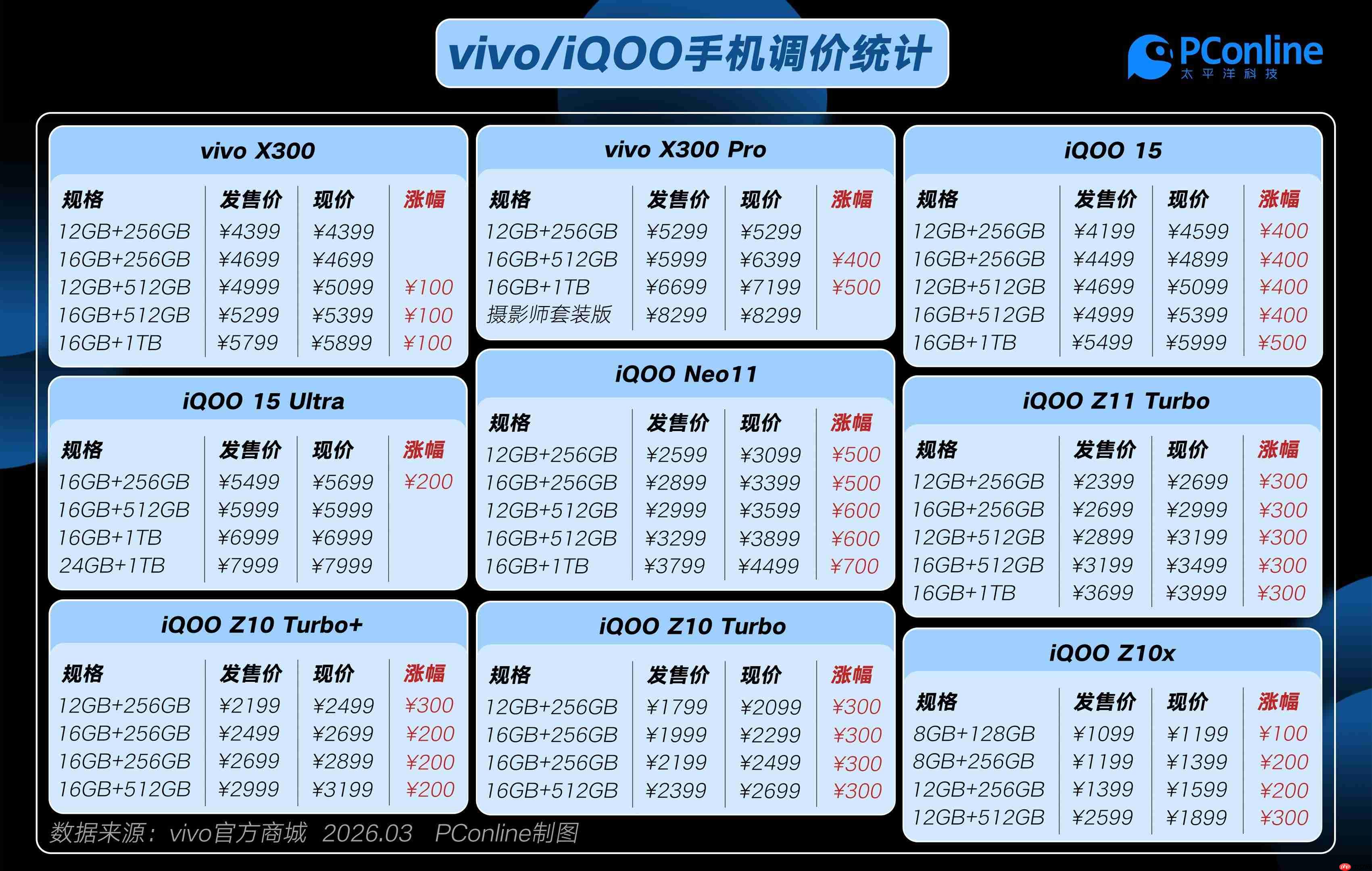 vivo系多款机型集体涨价：覆盖旗舰到中端产品，最高上调700元