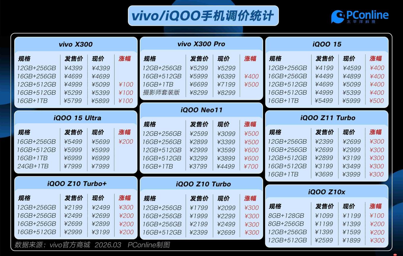 vivo系多款机型集体涨价：覆盖旗舰到中端产品，最高上调700元