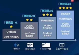 飞利浦舒视蓝4.0护眼商用系列，重塑健康显示新标准