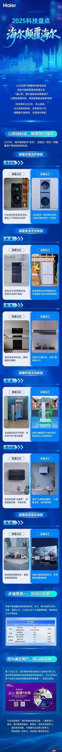 2025科技盘点:海尔颠覆海尔
