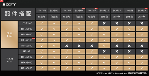 索尼HT-A7100、HT-B500领衔,开启客厅影音“自由升级”时代
