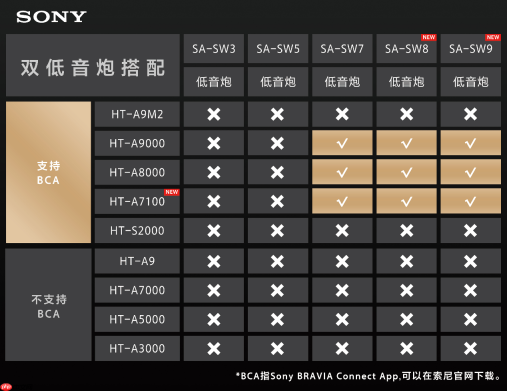 索尼HT-A7100、HT-B500领衔,开启客厅影音“自由升级”时代