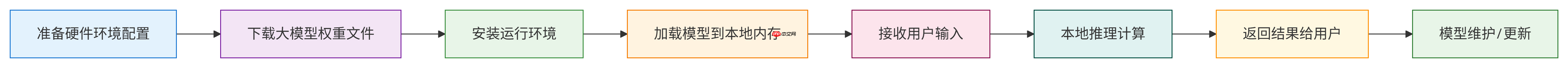 大模型应用:本地部署 vs 云端调用:成本、隐私、效率、方式的综合考量.60