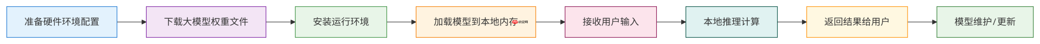 大模型应用：本地部署 vs 云端调用：成本、隐私、效率、方式的综合考量.60