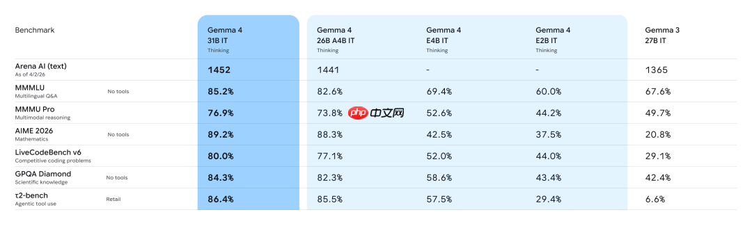 谷歌Gemma 4深夜突降，31B爆杀20倍巨头！手机跑全血「龙虾」