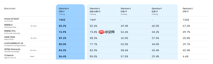 谷歌Gemma 4深夜突降，31B爆杀20倍巨头！手机跑全血「龙虾」