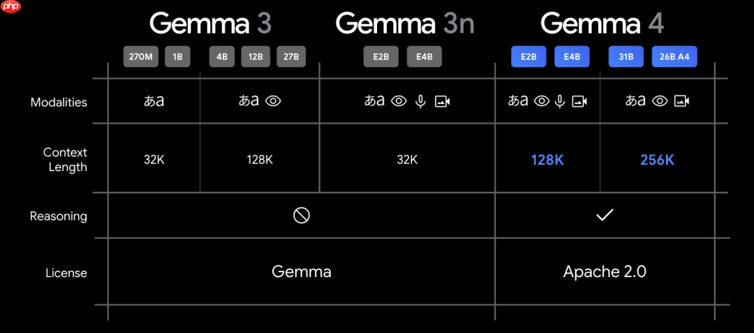谷歌Gemma 4深夜突降，31B爆杀20倍巨头！手机跑全血「龙虾」