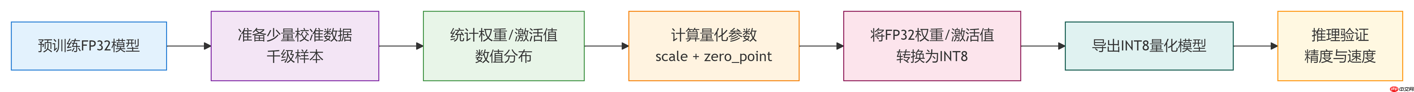 大模型应用：高精度量化感知训练(QAT)与低成本后训练量化(PTQ)方案优选.55