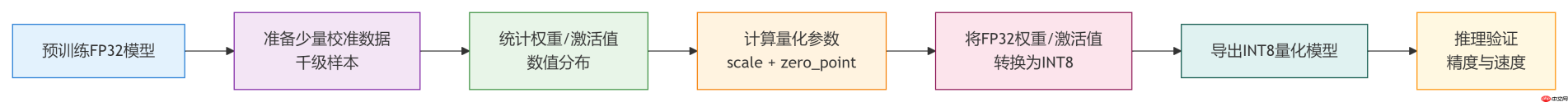 大模型应用:高精度量化感知训练(QAT)与低成本后训练量化(PTQ)方案优选.55