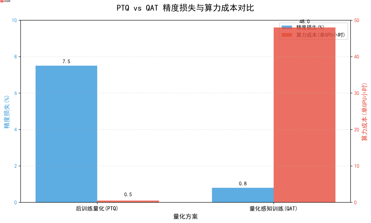 大模型应用:高精度量化感知训练(QAT)与低成本后训练量化(PTQ)方案优选.55