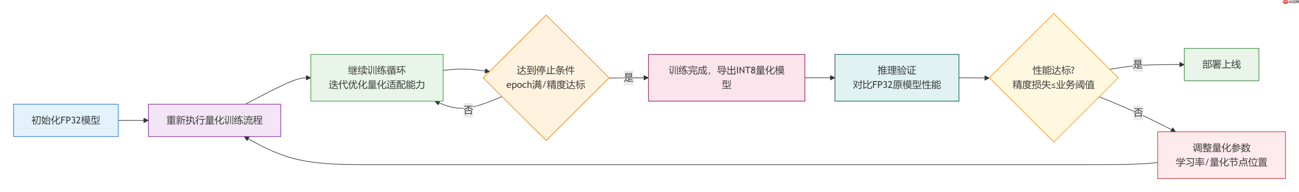 大模型应用:高精度量化感知训练(QAT)与低成本后训练量化(PTQ)方案优选.55
