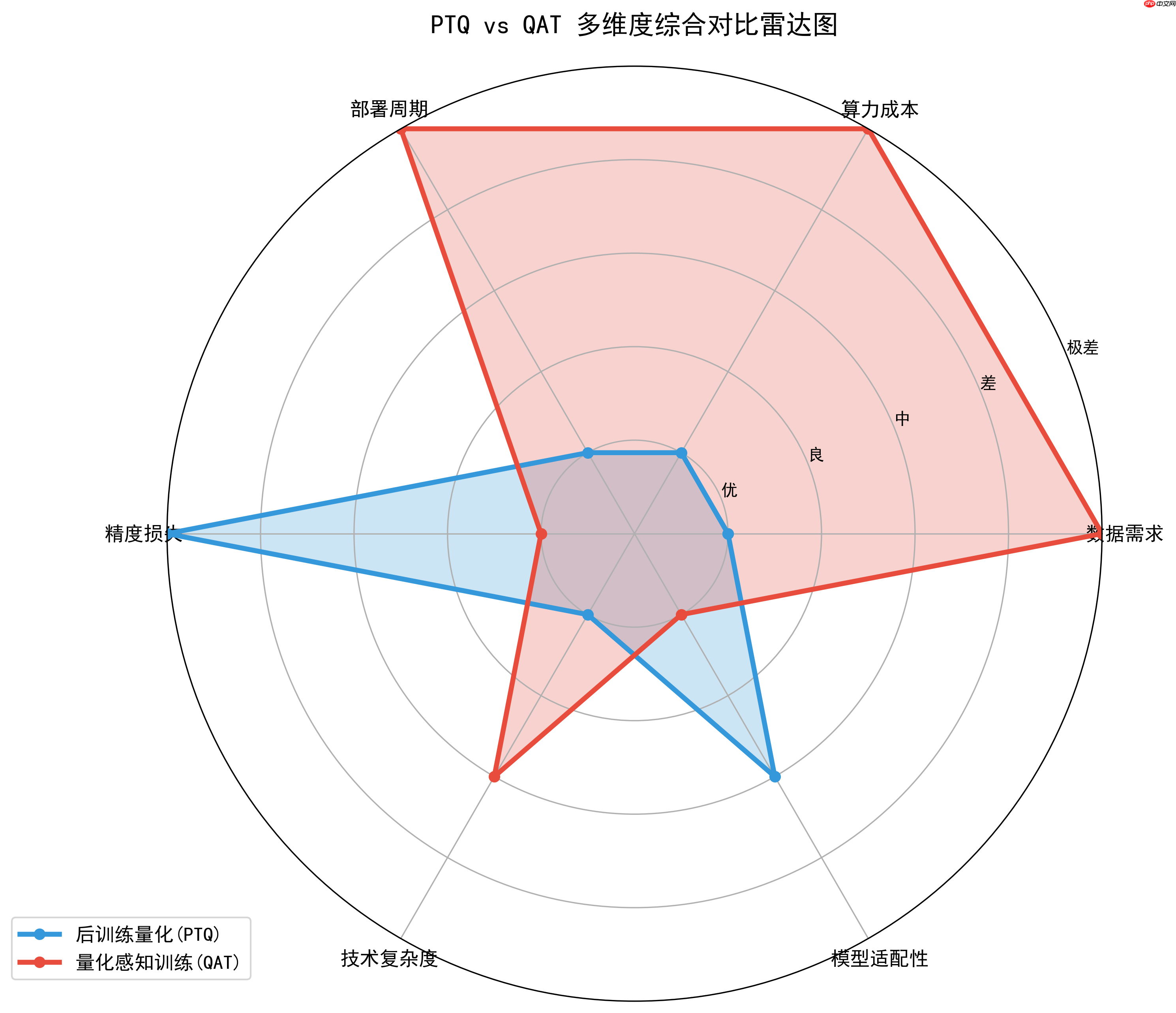 大模型应用：高精度量化感知训练(QAT)与低成本后训练量化(PTQ)方案优选.55