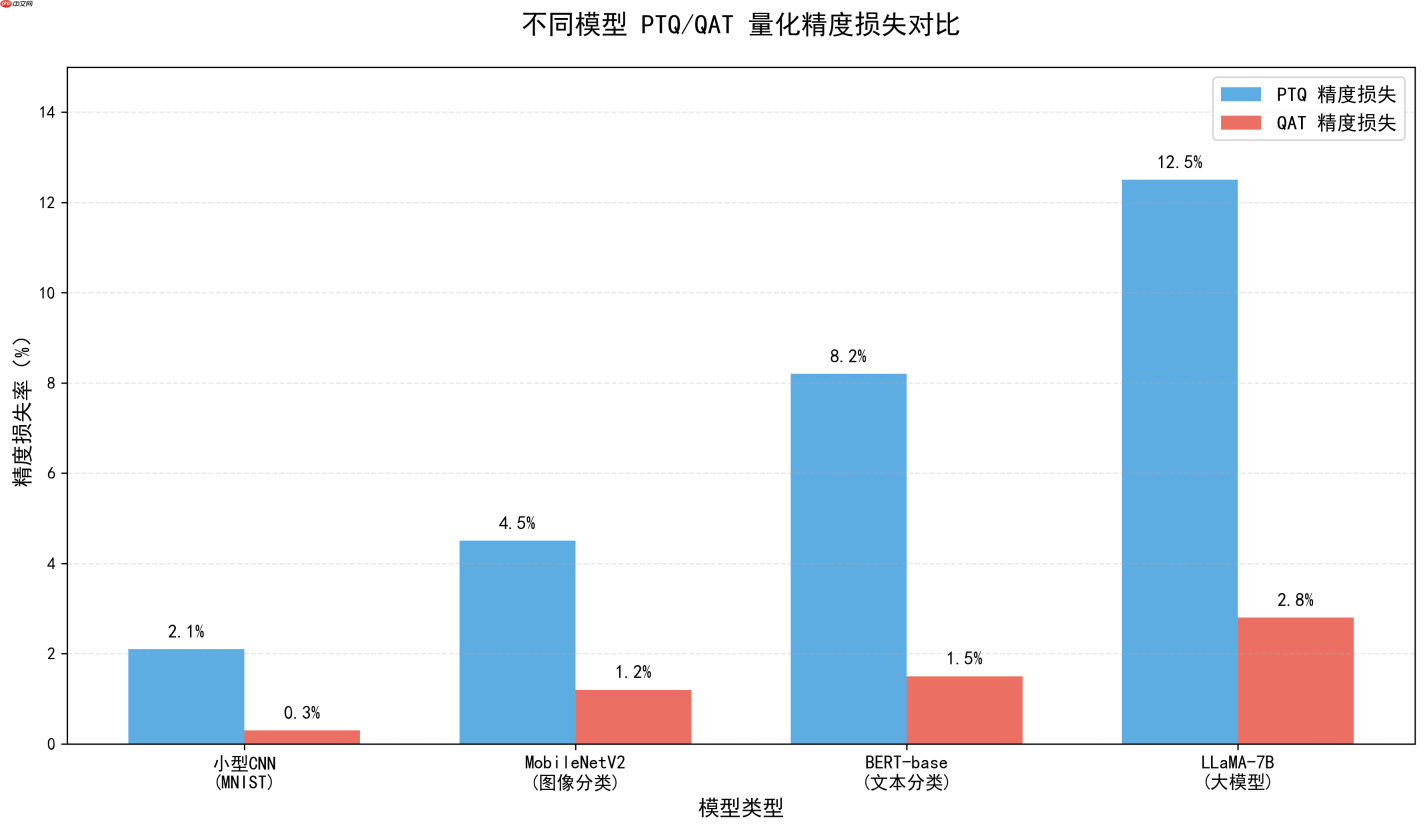 大模型应用:高精度量化感知训练(QAT)与低成本后训练量化(PTQ)方案优选.55