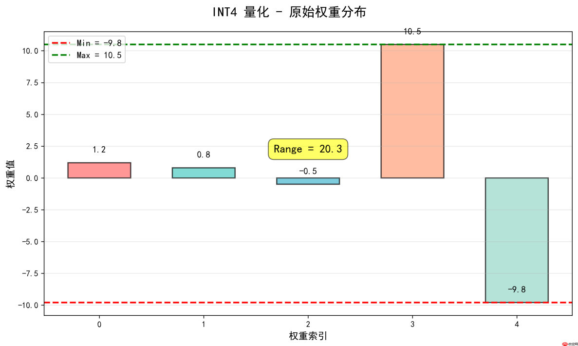 大模型应用:量化校准:全局/分组 Min-Max、GPTQ、AWQ 算法最优匹配.54