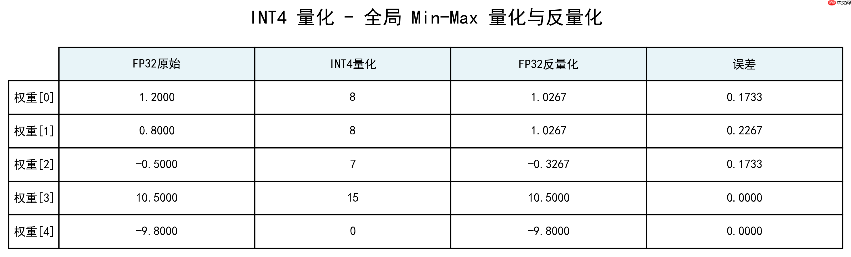 大模型应用:量化校准:全局/分组 Min-Max、GPTQ、AWQ 算法最优匹配.54
