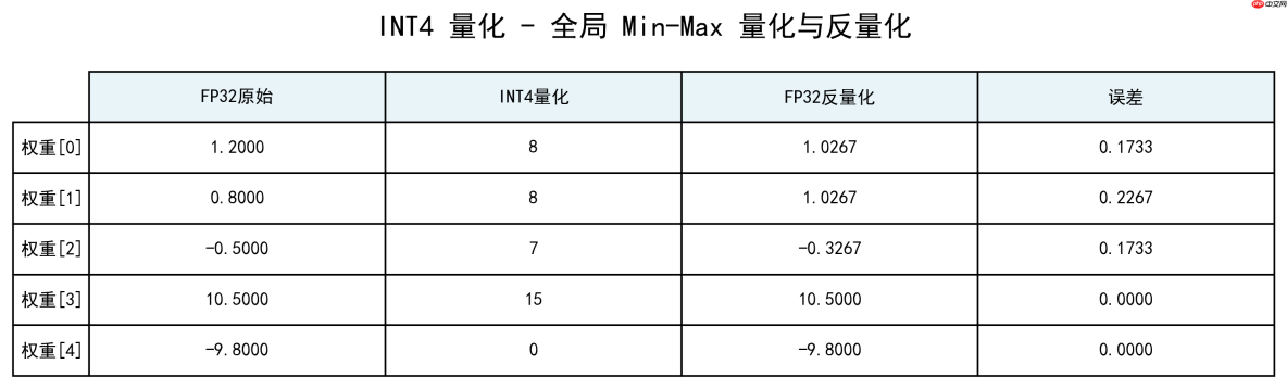 大模型应用:量化校准:全局/分组 Min-Max、GPTQ、AWQ 算法最优匹配.54
