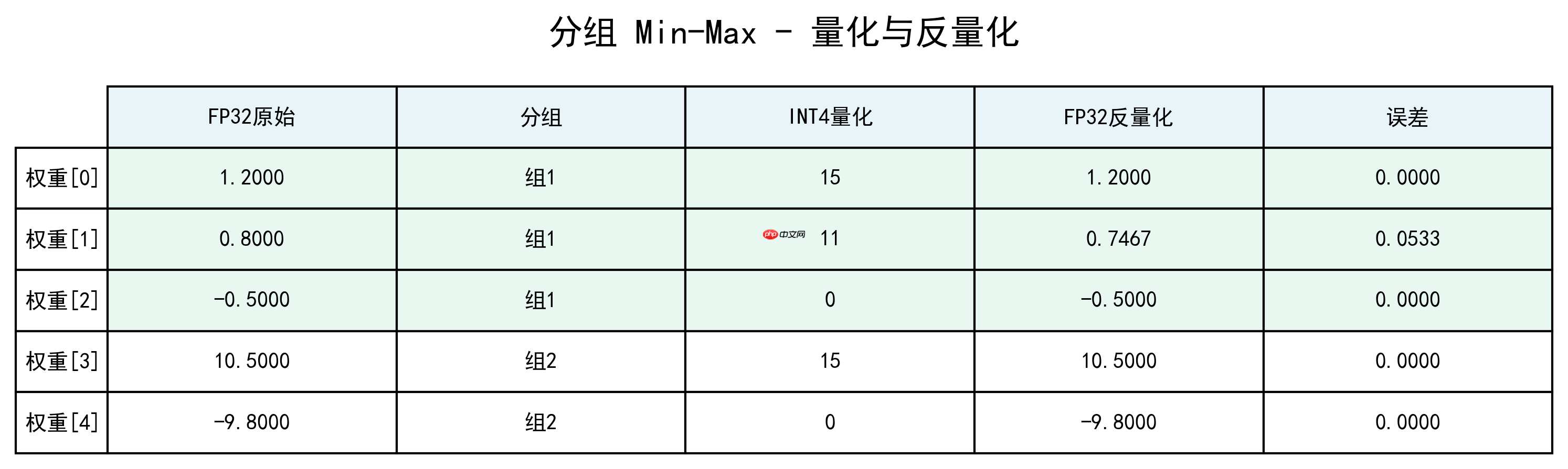 大模型应用:量化校准:全局/分组 Min-Max、GPTQ、AWQ 算法最优匹配.54