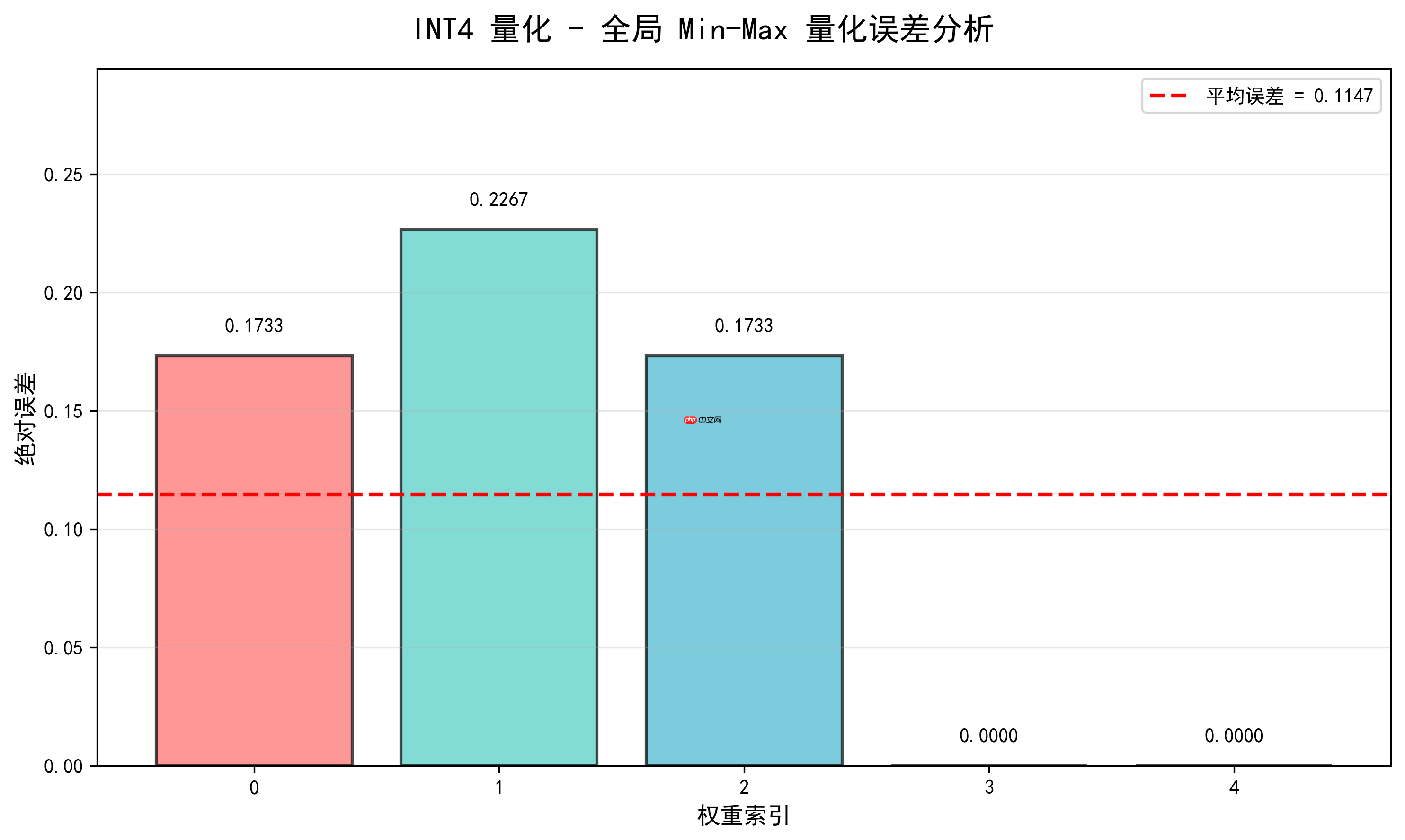 大模型应用:量化校准:全局/分组 Min-Max、GPTQ、AWQ 算法最优匹配.54