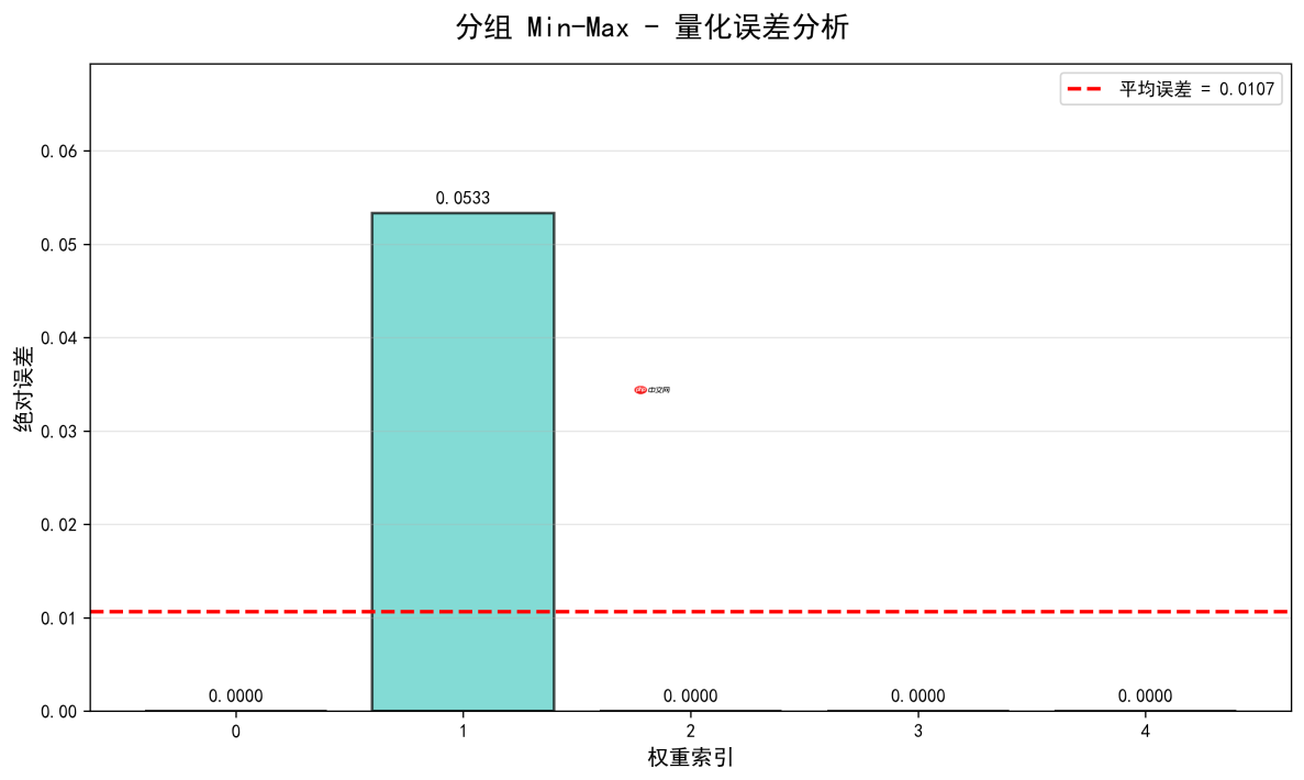 大模型应用:量化校准:全局/分组 Min-Max、GPTQ、AWQ 算法最优匹配.54