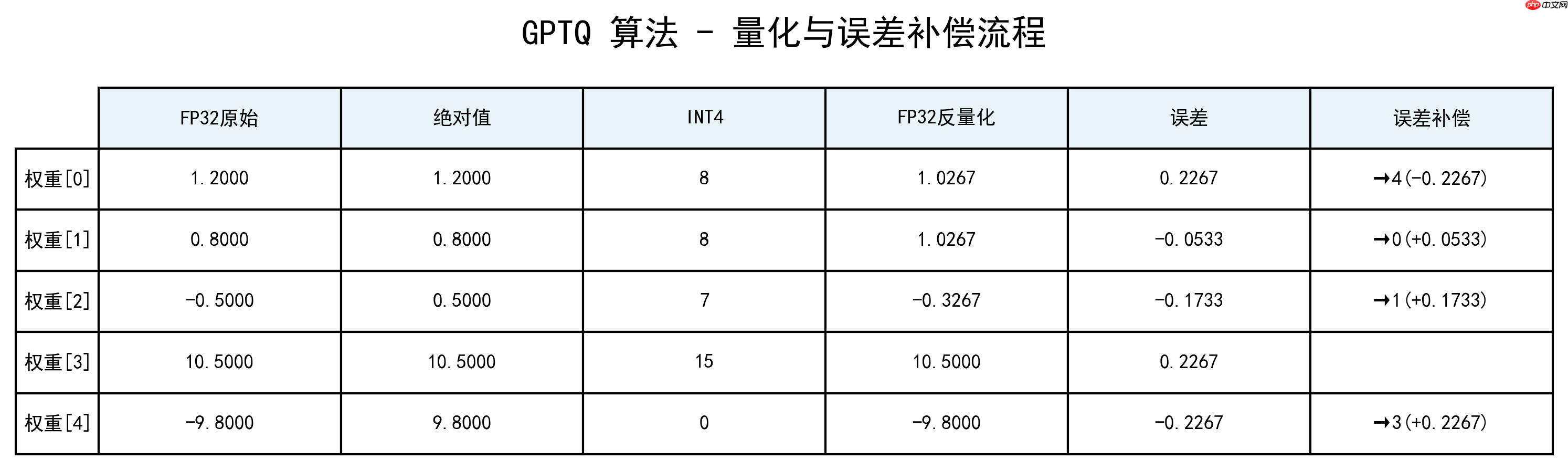 大模型应用:量化校准:全局/分组 Min-Max、GPTQ、AWQ 算法最优匹配.54