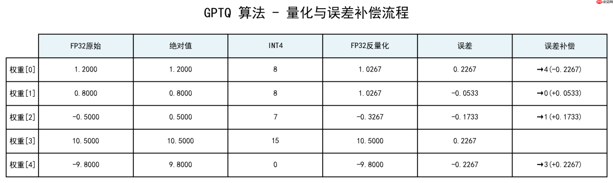 大模型应用:量化校准:全局/分组 Min-Max、GPTQ、AWQ 算法最优匹配.54