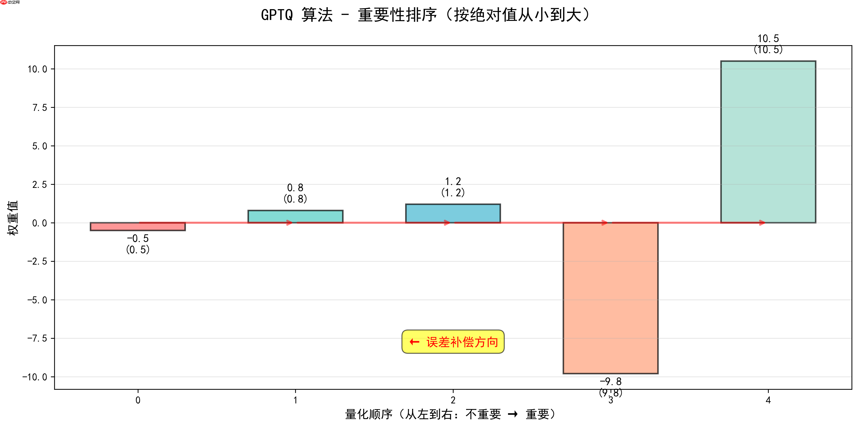 大模型应用:量化校准:全局/分组 Min-Max、GPTQ、AWQ 算法最优匹配.54