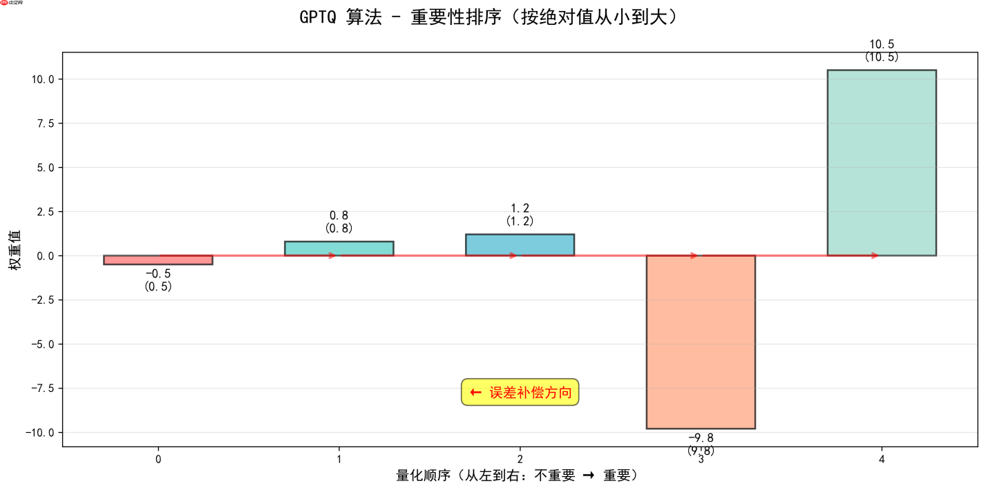 大模型应用:量化校准:全局/分组 Min-Max、GPTQ、AWQ 算法最优匹配.54