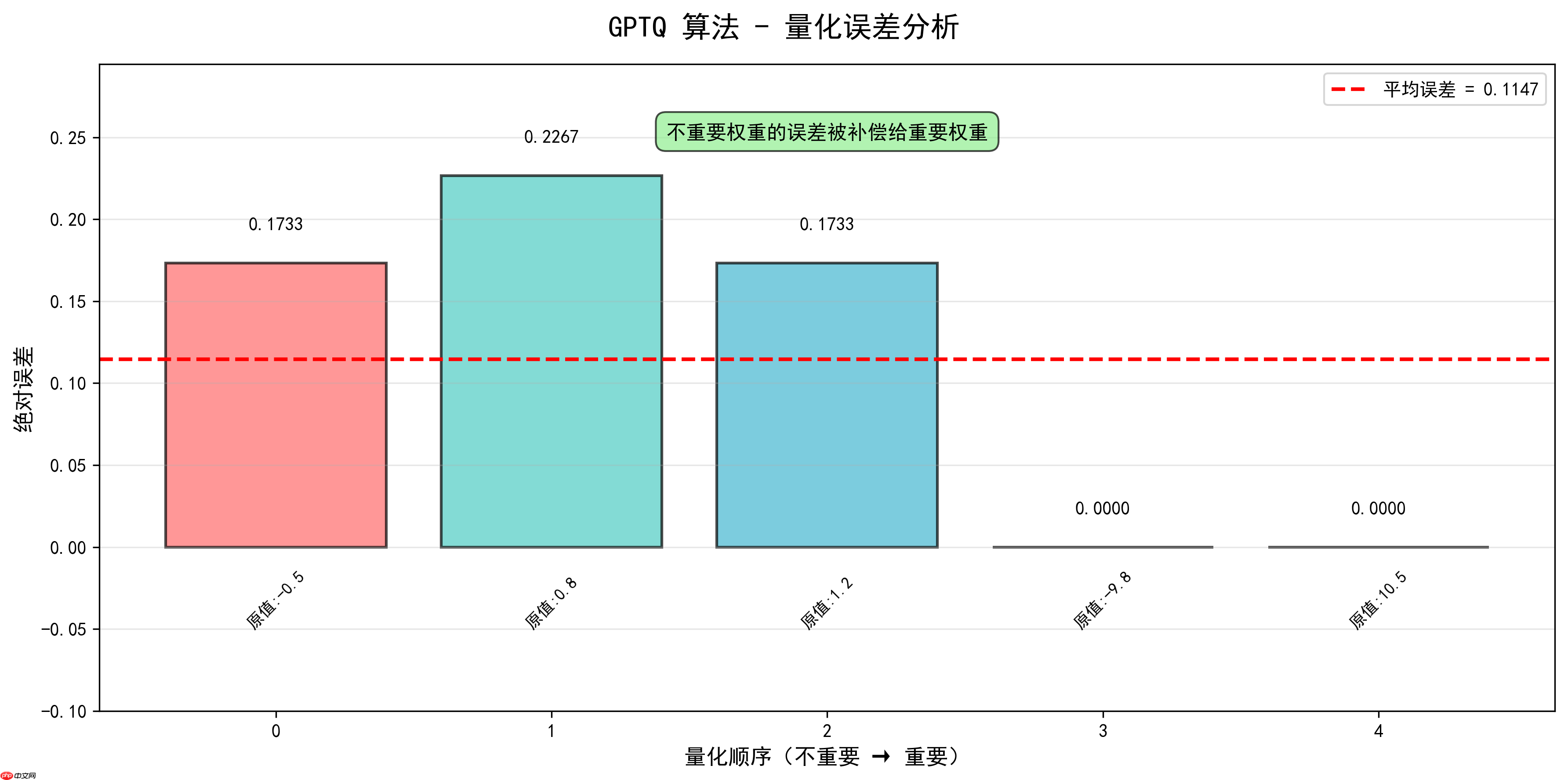 大模型应用:量化校准:全局/分组 Min-Max、GPTQ、AWQ 算法最优匹配.54