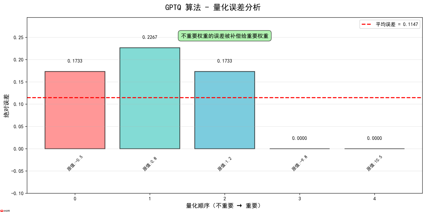 大模型应用:量化校准:全局/分组 Min-Max、GPTQ、AWQ 算法最优匹配.54