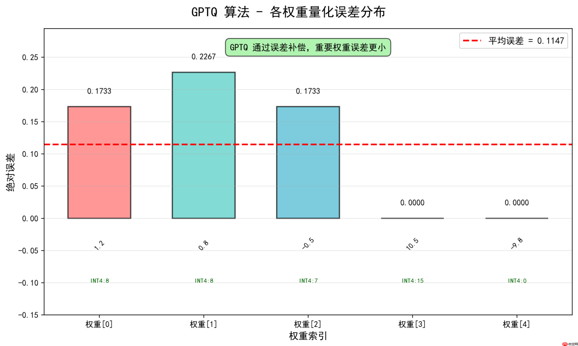 大模型应用:量化校准:全局/分组 Min-Max、GPTQ、AWQ 算法最优匹配.54