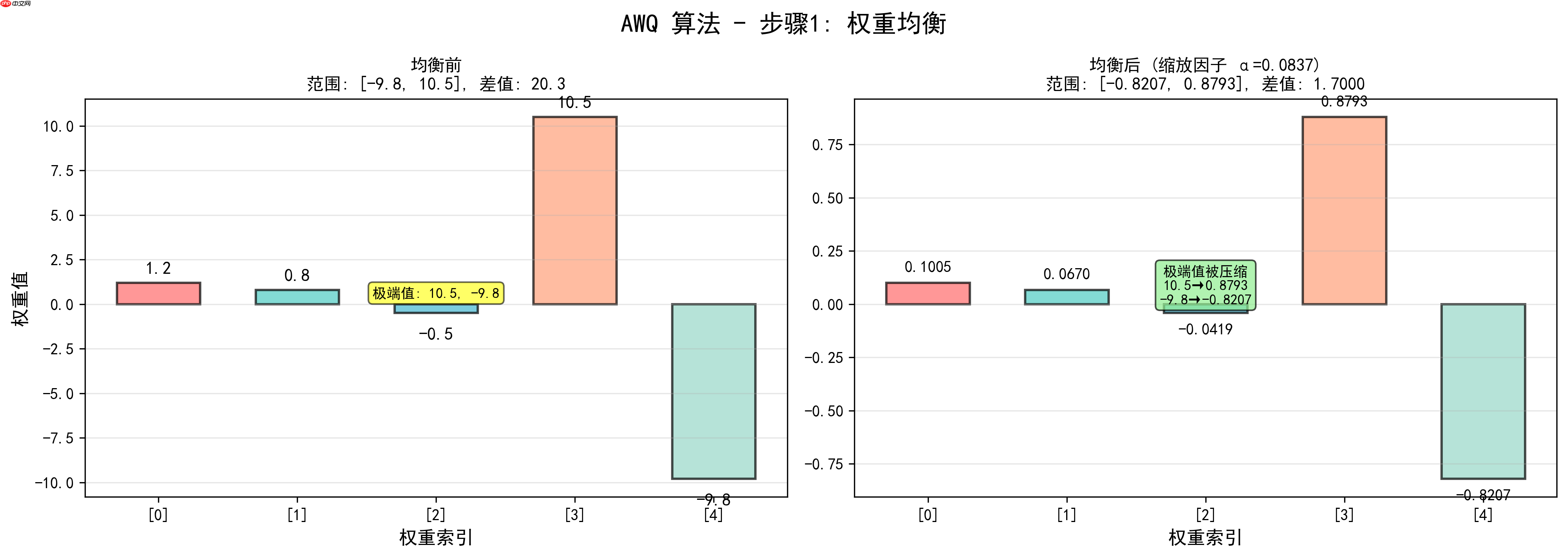 大模型应用:量化校准:全局/分组 Min-Max、GPTQ、AWQ 算法最优匹配.54