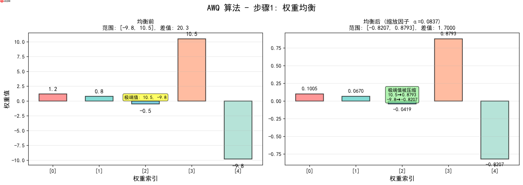 大模型应用:量化校准:全局/分组 Min-Max、GPTQ、AWQ 算法最优匹配.54