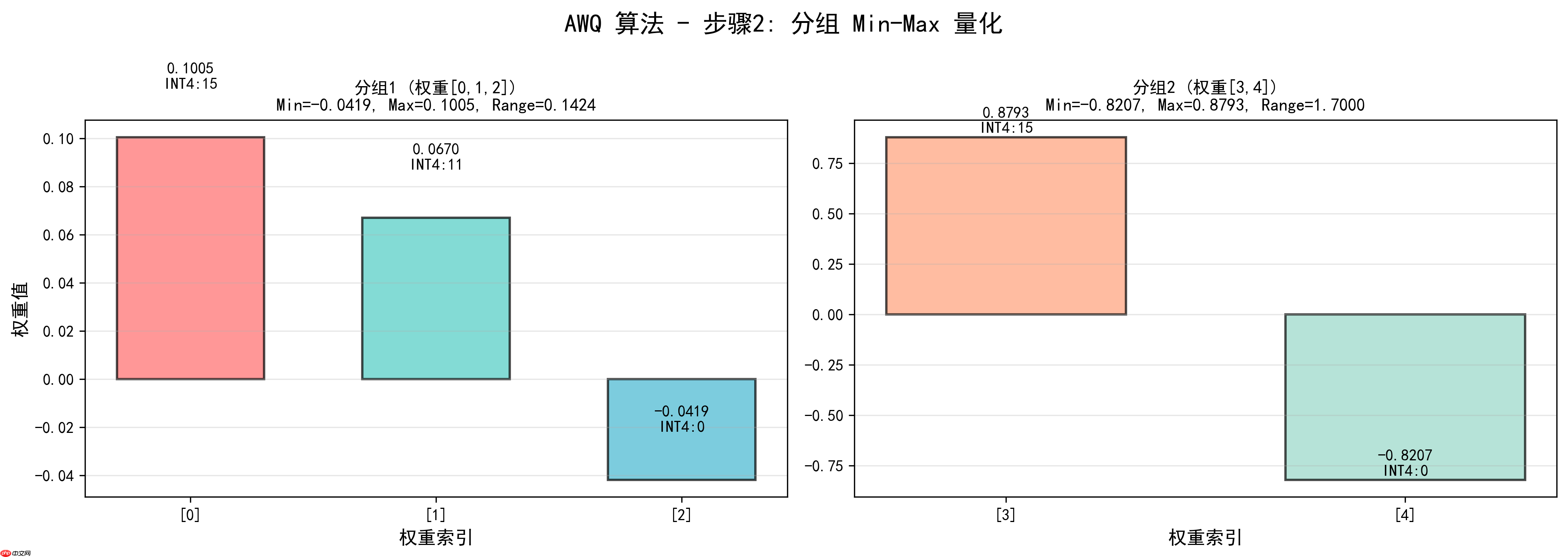 大模型应用:量化校准:全局/分组 Min-Max、GPTQ、AWQ 算法最优匹配.54