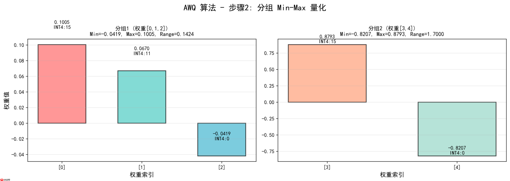 大模型应用:量化校准:全局/分组 Min-Max、GPTQ、AWQ 算法最优匹配.54