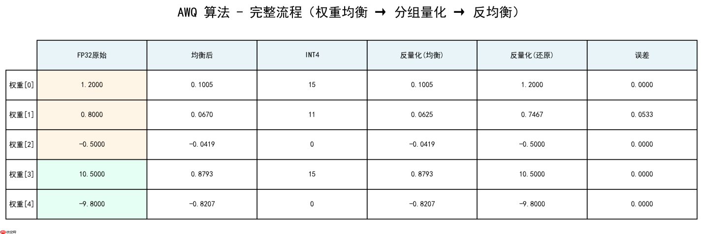 大模型应用:量化校准:全局/分组 Min-Max、GPTQ、AWQ 算法最优匹配.54