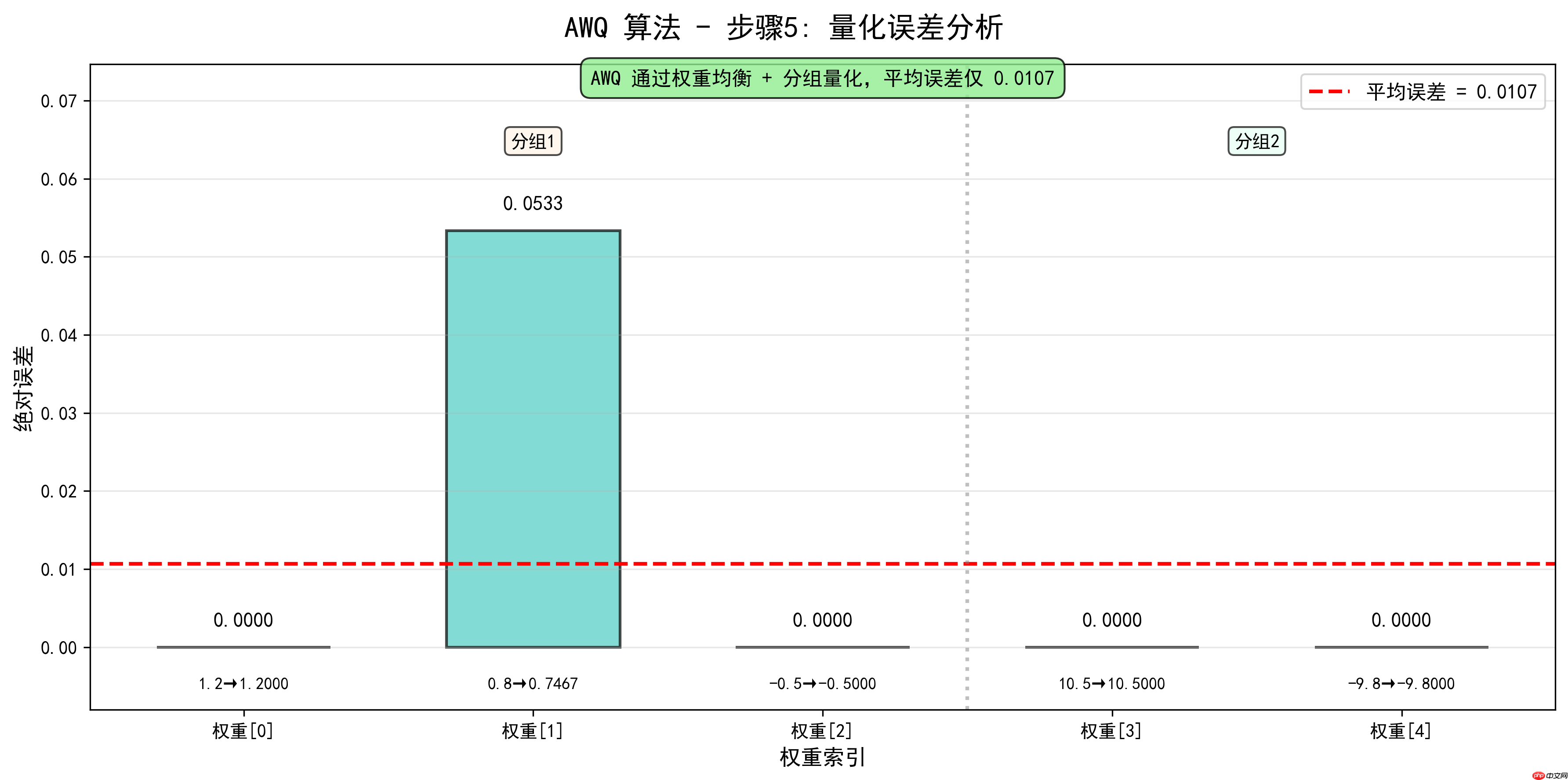 大模型应用:量化校准:全局/分组 Min-Max、GPTQ、AWQ 算法最优匹配.54