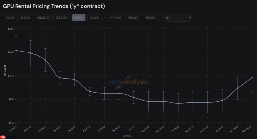 算力供需持续紧张：英伟达H100租赁价半年上涨近40%，新一代Blackwell交付周期延长