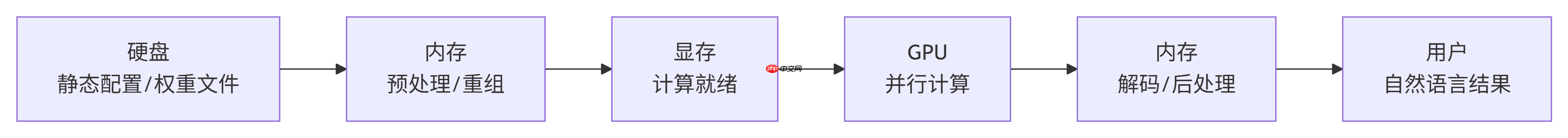 大模型应用:大模型运行全流程解析:从初始化加载→计算→结果输出.69