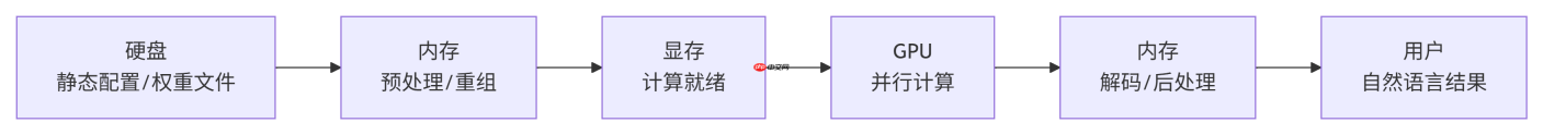 大模型应用:大模型运行全流程解析:从初始化加载→计算→结果输出.69