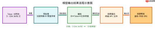大模型应用:大模型运行全流程解析:从初始化加载→计算→结果输出.69