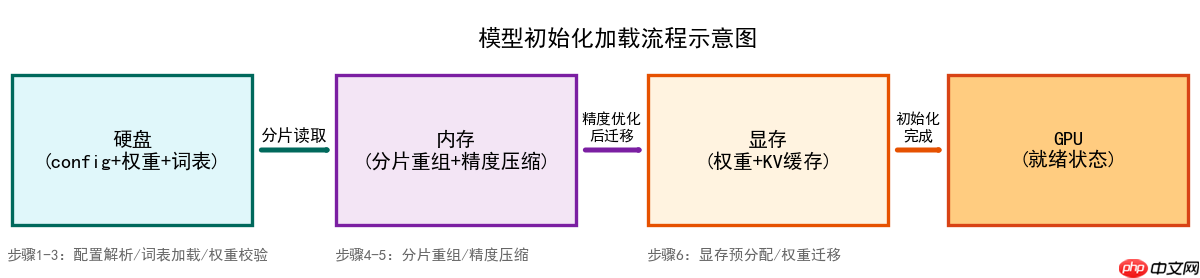 大模型应用:大模型运行全流程解析:从初始化加载→计算→结果输出.69