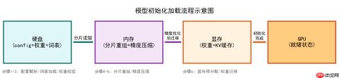 大模型应用:大模型运行全流程解析:从初始化加载→计算→结果输出.69