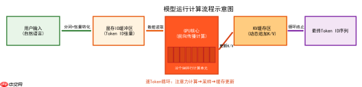 大模型应用:大模型运行全流程解析:从初始化加载→计算→结果输出.69