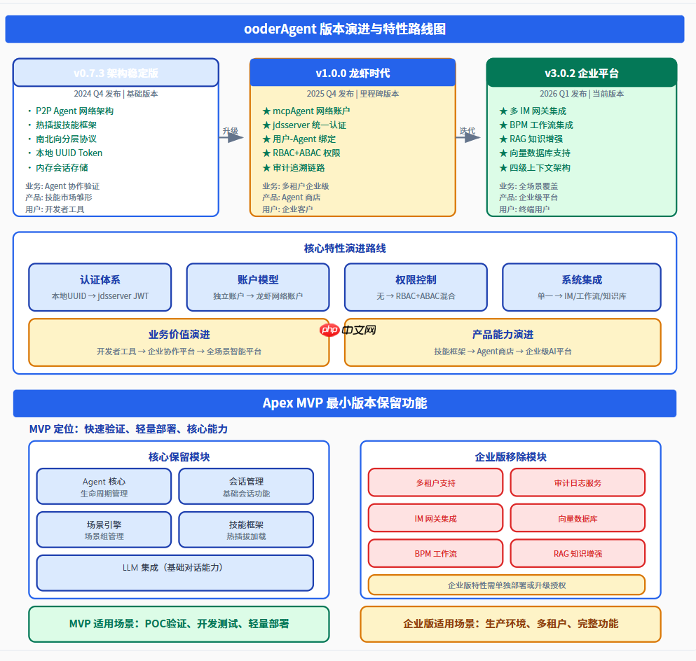 ooderAgent 龙虾时代的统一认证体系